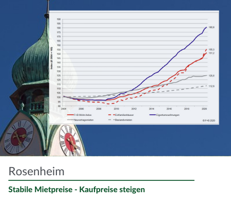 Mietpreis Rosenheim